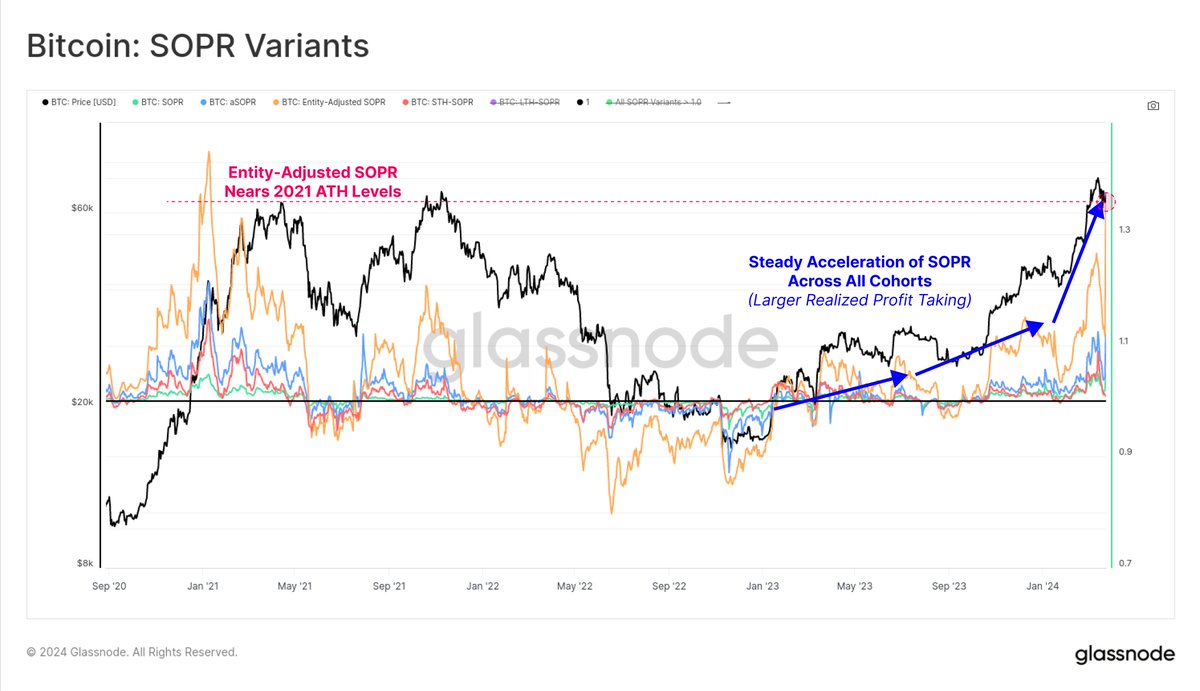 As the #Bitcoin market hits resistance at a new ATH of $73k, the Long-Term  Holder cohort have ramped up their overall distribution pressure. The  market is currently seeing over $2.6B/day in realized