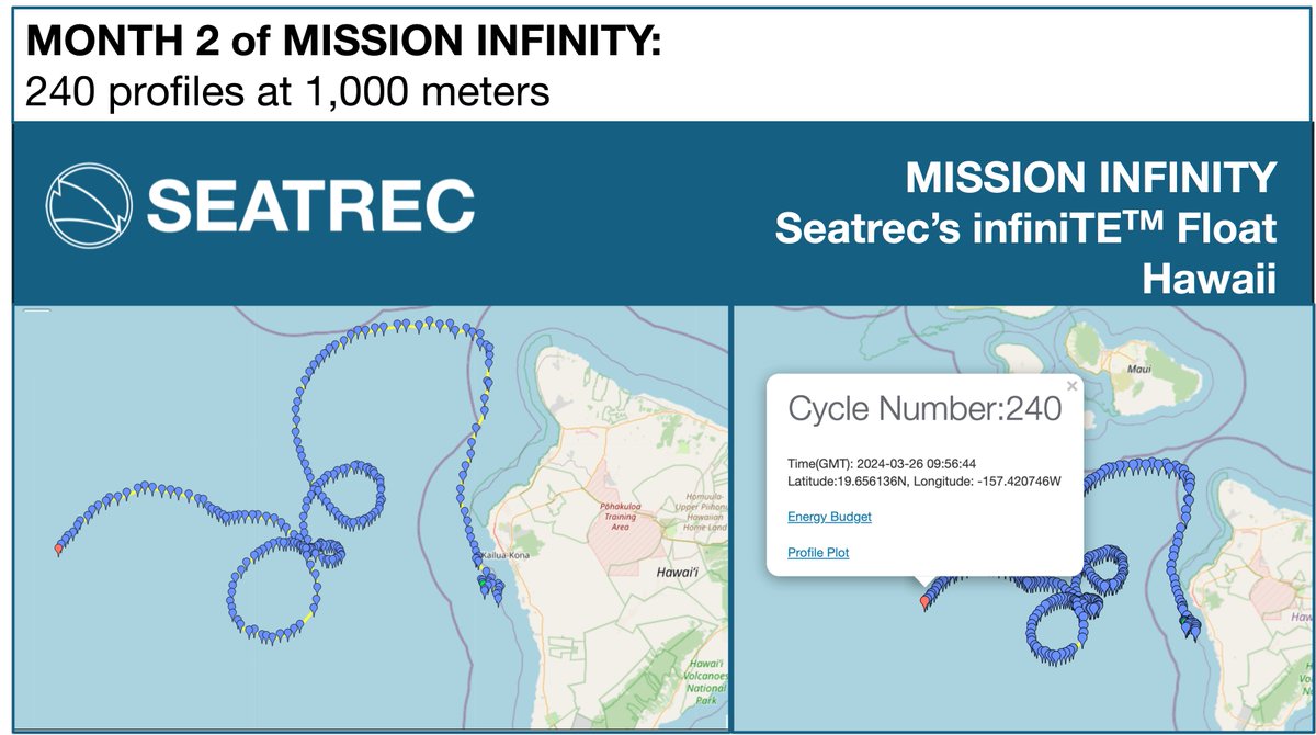 ♾ Mission Infinity Status:  infiniTE™ float shows cyclonic (or counterclockwise) eddy circulation patterns off the coast of Kona, Hawaii.

240 profiles in 2 months and counting!

#renewableenergy #sustainability #bluetech  #oceanography #climatedata #oceandata #ocean  #robotics