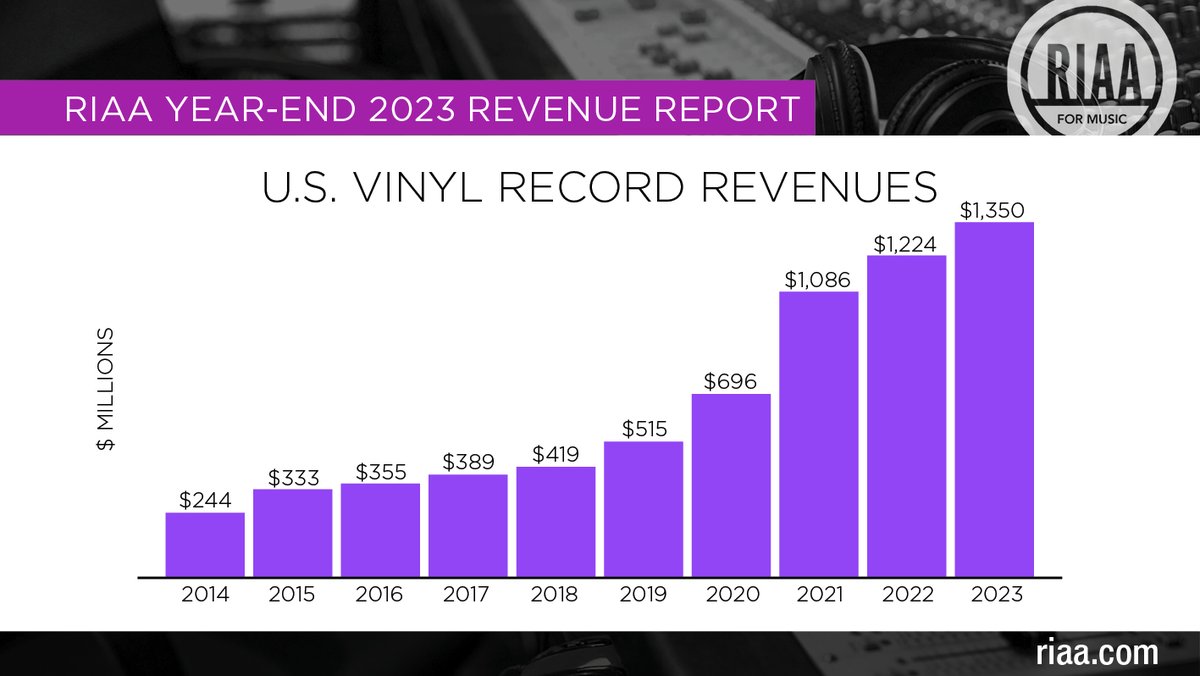 Keep those records spinning! Revenues from vinyl records is up 10% to $1.4 billion – the 1️⃣7️⃣ consecutive year of growth 😲. #RIAAMusicData 🔗: bit.ly/3TvXRwH