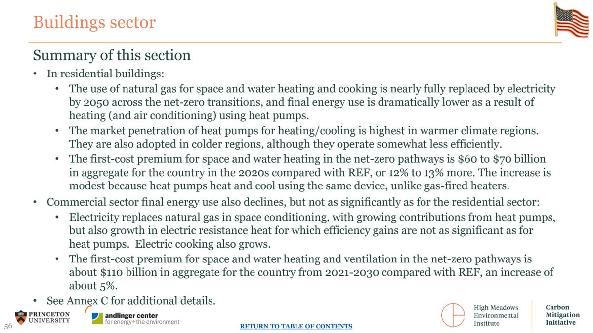 According to @Princeton's Net Zero America study, we need to approach phase out of fossil gas in building end uses by 2050 to hit climate goals. Since we have no national strategy to do so, cities (and some states) are trying to do their part. Berkeley was stopped by a lawsuit.