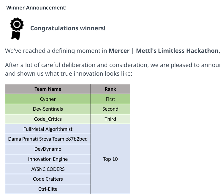 027_Priyanshu's tweet photo. Thrilled to announce that our team, Dev-Sentinels, secured the 2nd prize in the Mercer | Mettl Limitless Hackathon! Congratulations to my teammates @SubhangiDhas  and @The__UG for their incredible efforts! 🎉🚀 
@MercerMettl 
#hackathon https://t.co/QdozUHtS0R
