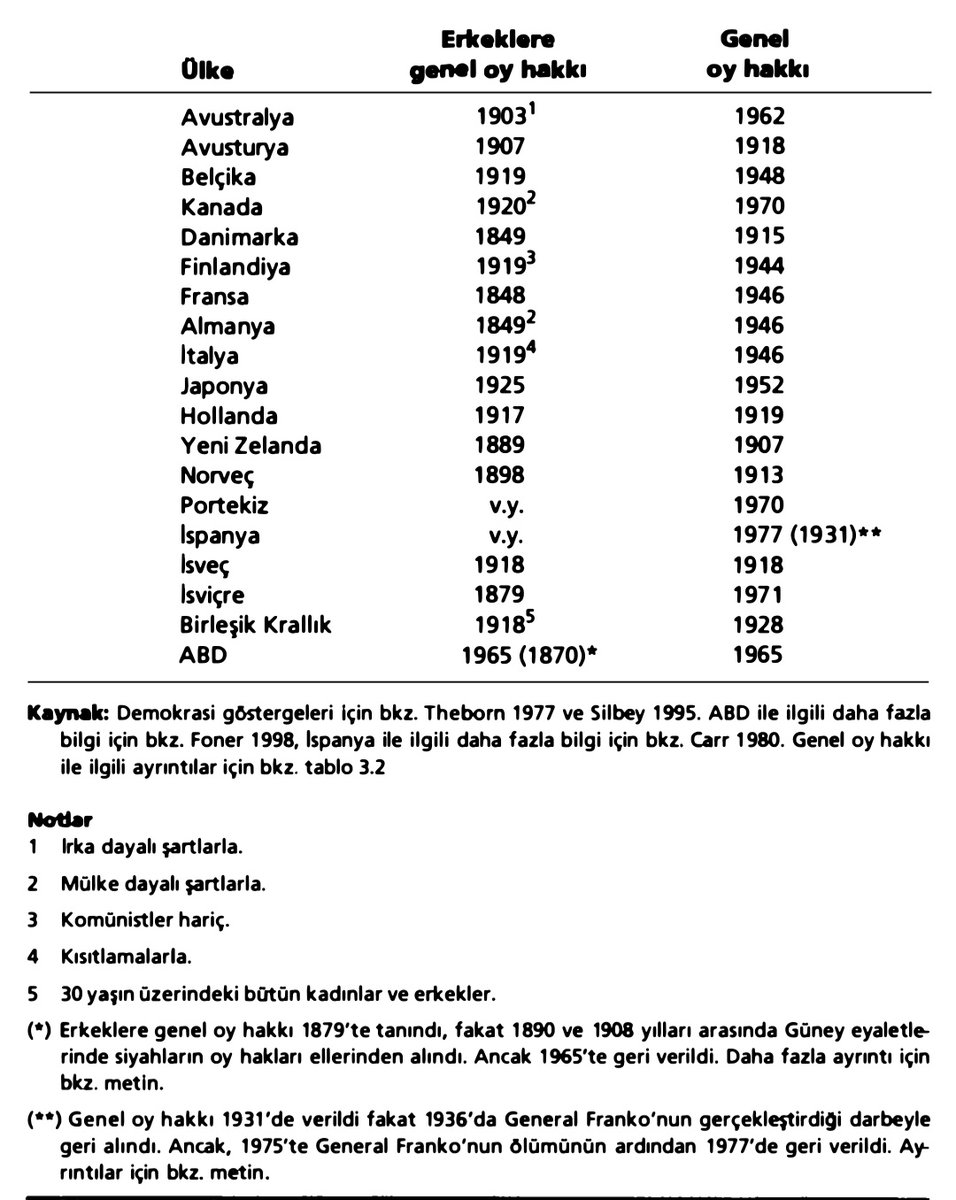 Ülkelere göre 'genel oy hakkı' tablosu. Avustralya 1962'ye kadar beyaz olmayanlara, Finlandiya ise 1944'e kadar komünistlere oy hakkı tanımamış.