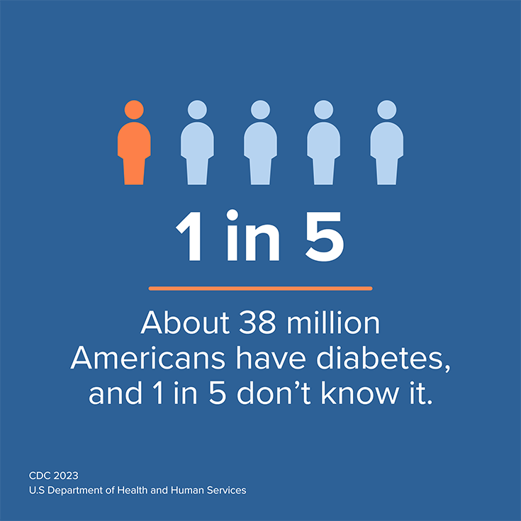#DYK 1 in 5 adults with diabetes don’t know they have it? Are you at risk? The sooner you know, the sooner you can take steps to prevent or manage diabetes. Medicare covers up to 2 screenings (blood sugar tests) a year if you’re at risk. go.medicare.gov/4adUd1j #DiabetesAlertDay
