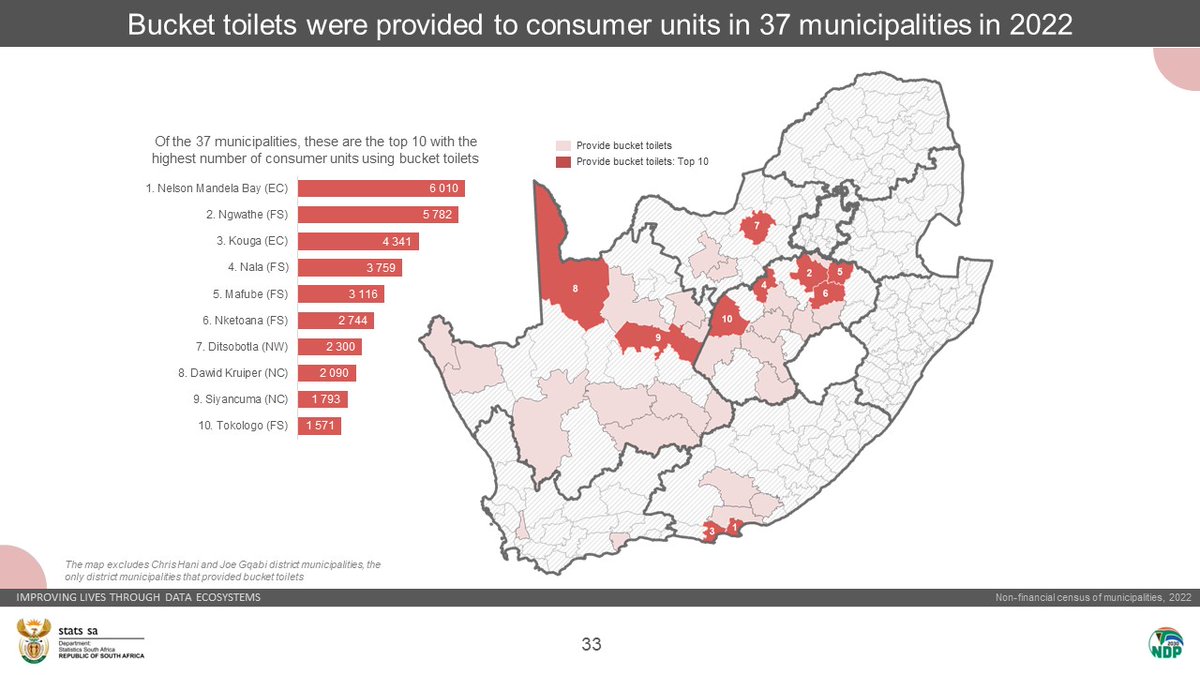 Bucket toilets were provided to consumer units in 37 municipalities in 2022. I will be unpacking the Non-Financial Census of Municipalities data on @SAfmRadio at 15:40 More here: statssa.gov.za/?page_id=1854&… #StatsSA
