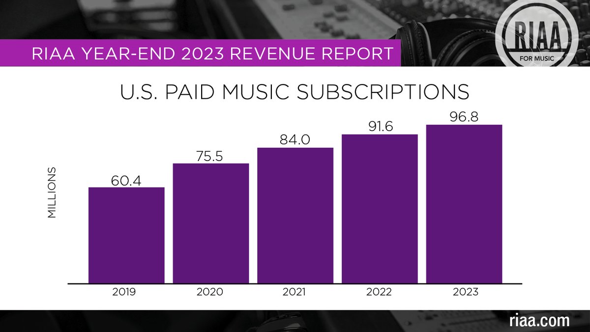 The #️⃣ of paid subscriptions soared to an all-time high of 96.8 million subscribers in 2023 for on-demand music services 📈 .#RIAAMusicData 🔗: bit.ly/3TvXRwH