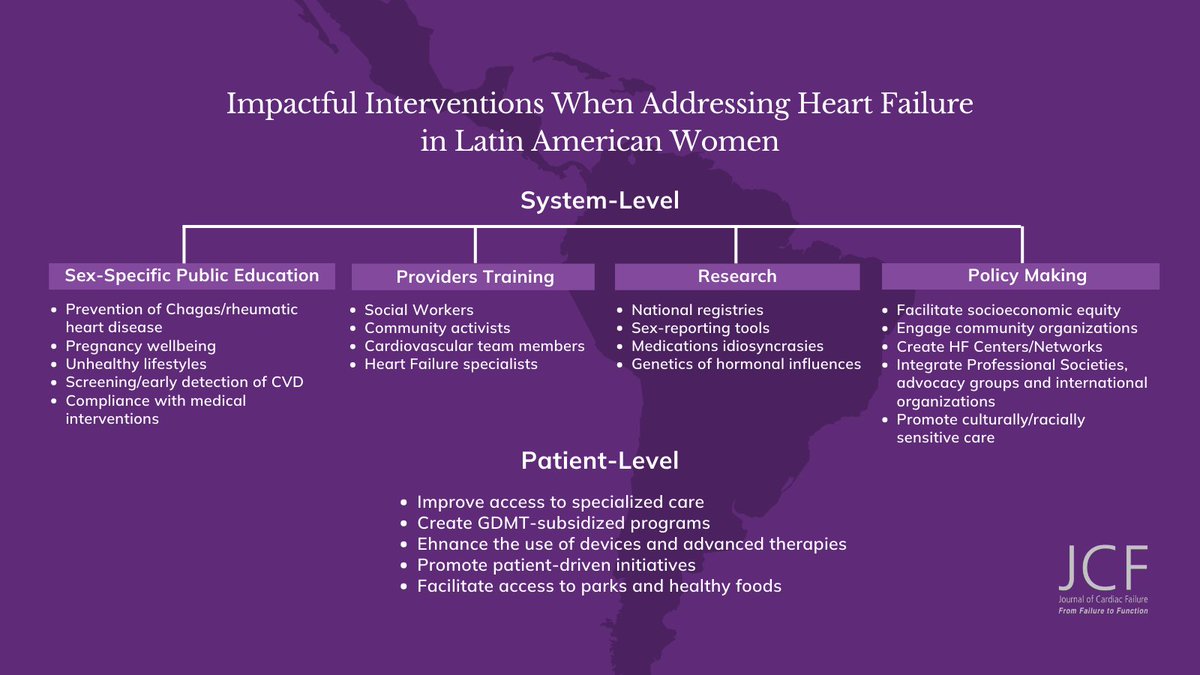 Change is needed to improve care of #Latinx ♀️ living with HF, by focusing on 👥 Social determinants of health in LATAM 🫀 Specific HF etiologies 🧬 Influence of genetics 🌡️ Particular clinical manifestations This amazing perspective piece is out now: 🔗 bit.ly/492DTiX