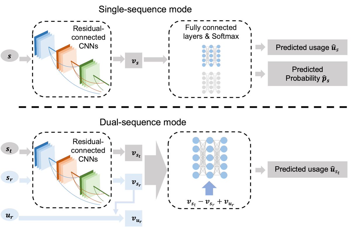 Our most recent preprint on #DeltaSplice for quantitative prediction of splicing and splicing-altering mutations. Great collaboration with Tao Jiang Lab. Led by Chencheng Xu@Jiang lab and a former postdoc @BaoSuying in my lab. Software available soon-stay tuned!…