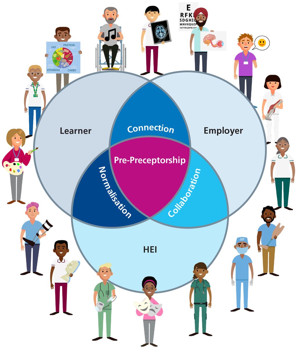 The #NationalAHPPreceptorship and Foundation Support Programme are pleased to announce AHP Pre-preceptorship - supporting transition to the workforce is now available via to raise awareness and support the transition into employment for AHP learners hee.nhs.uk/our-work/allie…