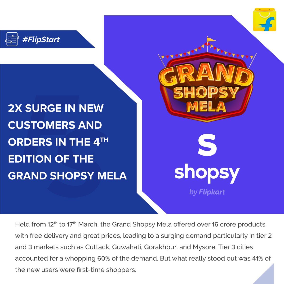 The 4th edition of Grand Shopsy Mela stands out for its penetration into tier-2 and 3 cities, with the latter contributing 60% of the total customer demand, as well as 2X surge in seller participation from cities like Delhi NCR, Surat, Jaipur, Panipat, and Rajkot. Read…