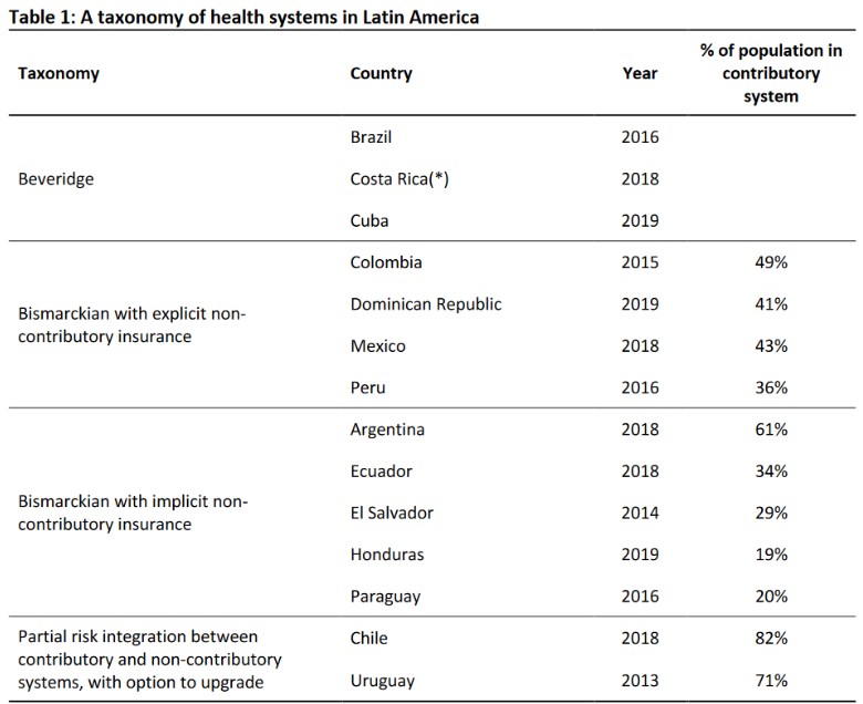 New paper: Taxonomy of health systems in Latin America by type publications.iadb.org/en/health-syst… @the_IDB @BancalariA @Dolodelamata @MedicinaUNAL et al