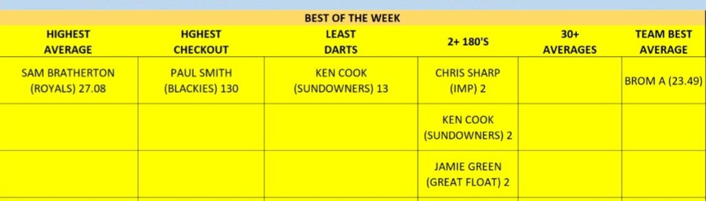 Took 2 of the top spots in Super League this week and wired a 136 😡🤣 but a big improvement from when I started playing darts 3 years ago. #darts #superleague #oneeighty #bestleg #nakka