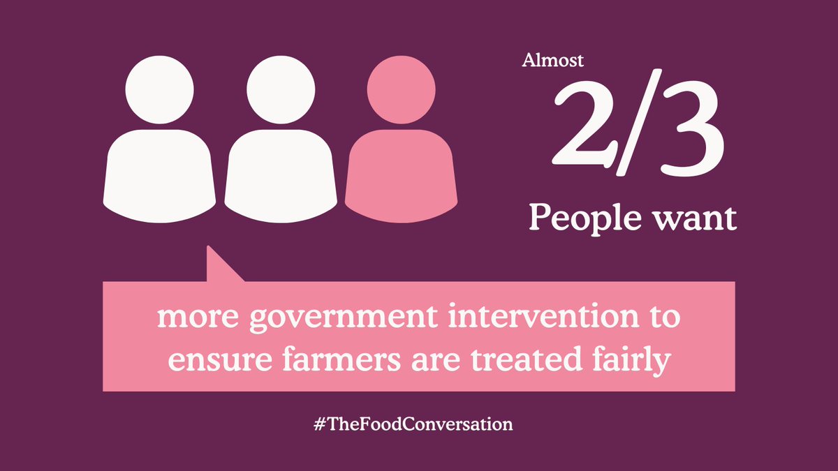 New poll shows citizens want more support for farmers 👩‍🌾 With nearly 1 in 2 people cutting back on the quality of food they eat due to money, it’s time for policymakers to join the dots to ensure fairness for all, from farm to fork. #TheFoodConversation ffcc.co.uk/news-and-press…
