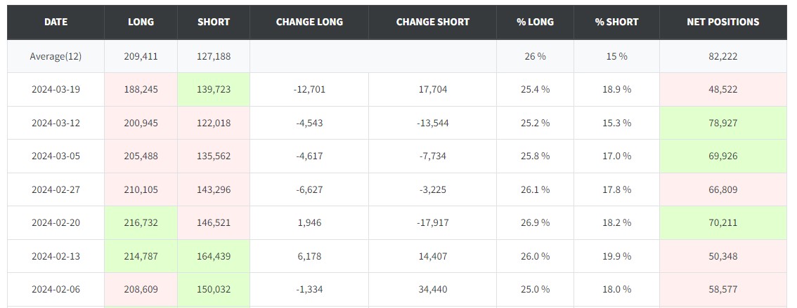 COT data summary for EURUSD... What's your interpretation for this? Will EURUSD continue bearish or will it reverse soon? 😊