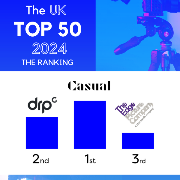 Today we welcomed film production agencies to the UK Top 50 Reveal event where we discussed the methodology and then announced the results - congratulations to everyone who has made it onto this prestigious list! View the results and download the report: uktop50.com/2024ranking/