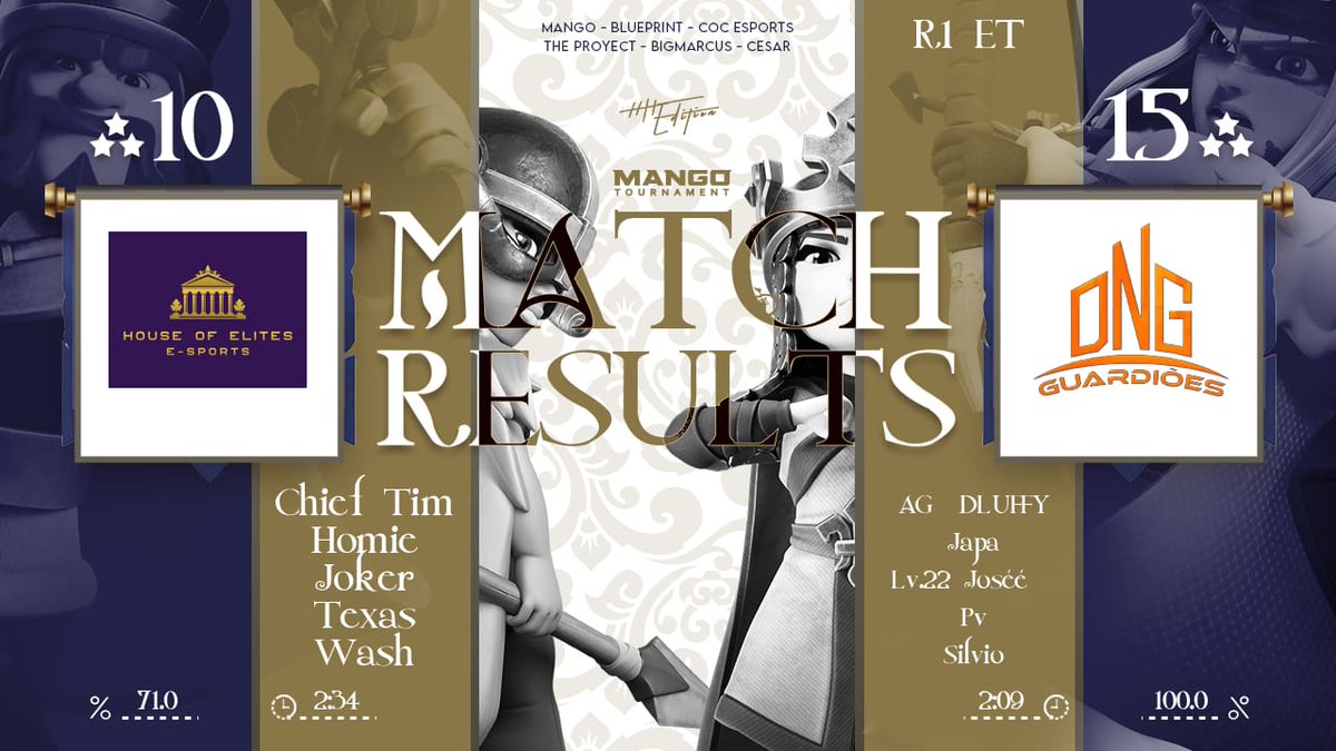 Mango Tournament
R64- Américas 

Mais um Pw 🤝🤝
Sem Heras 😎

<a href="/Dqviclash/">Davi</a> 
<a href="/EhOJapaNeeeeeh/">Japa o nês</a> 
<a href="/pv_coc/">pv</a> 
@PSW_Jose 
<a href="/EhOJapaNeeeeeh/">Japa o nês</a> 
<a href="/driivexd/">Driive</a> 

Bora pra mais 👏👏