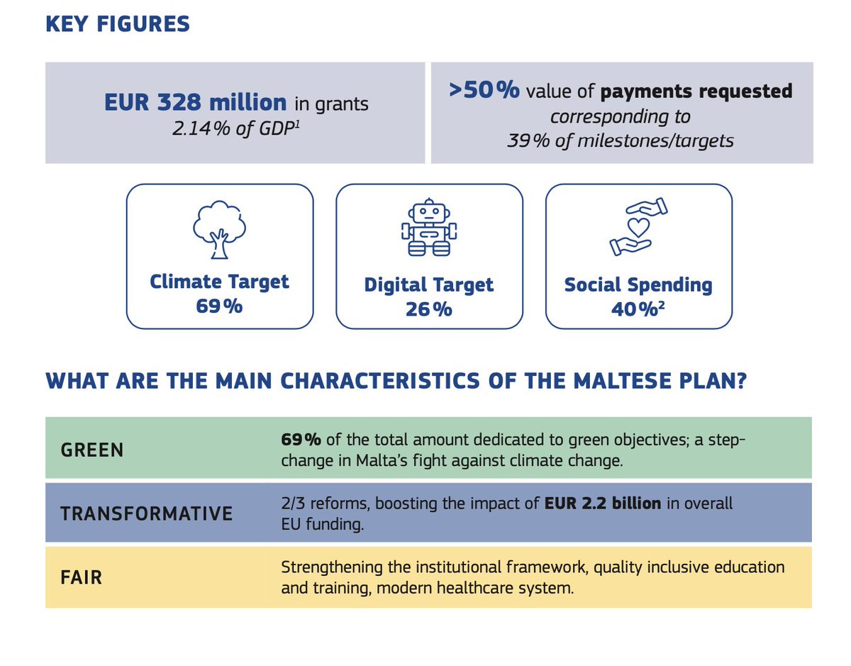 malta.representation.ec.europa.eu/news/commissio… #NextGenEU #RRP #Malta