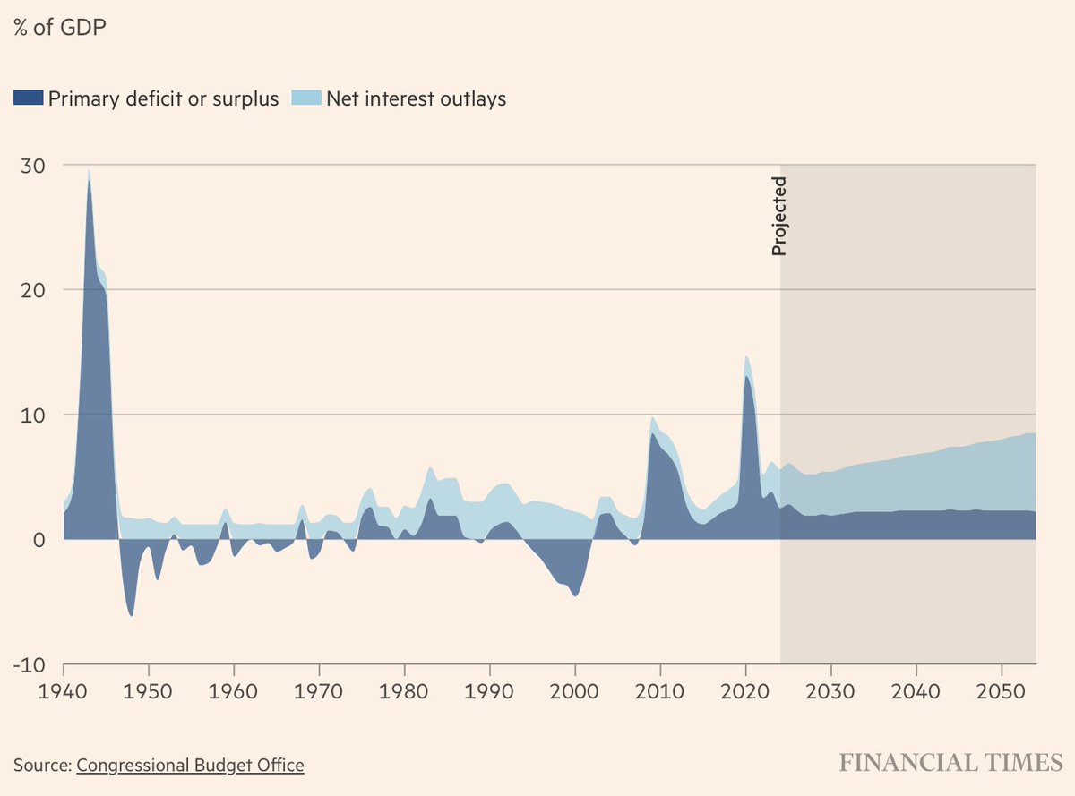 More distressing news via the @USCBO and @FT. Interest payments on US government debt will account for about 75% of the rise in the #deficit between now and 2034. The deficit’s share as a proportion of GDP will increase from 5.6% this year to 6.1% within 10 years.