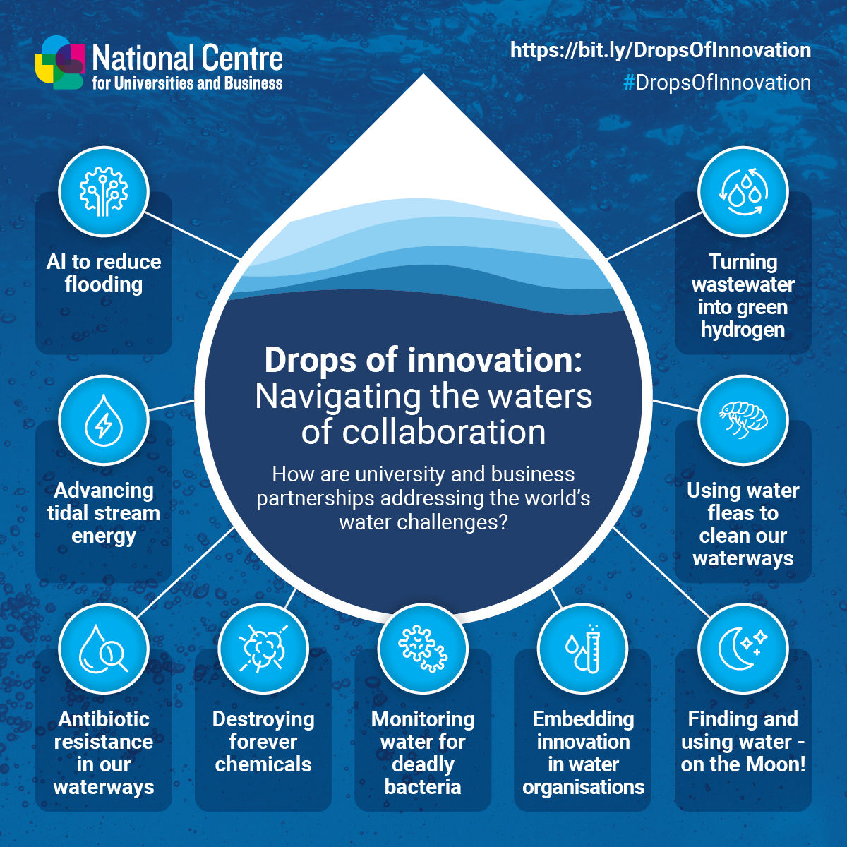 🚨New report🚨 Today @NCUBtweets are launching 'Drops of Innovation', a collection of #collaboration case studies that show how UK universities and businesses are working together to tackle water challenges #DropsOfInnovation 👉bit.ly/DropsOfInnovat…