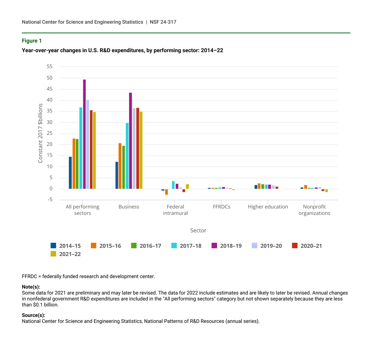 Many people asked what was behind this cultural shift towards industry in academia. Decided to dig into the latest <a href="/NSF/">U.S. National Science Foundation</a> data on sources of R&amp;D funding to find out. The answer is pretty shocking!