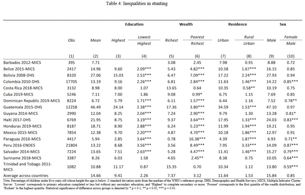 Inequalities in stunting and in overweight in Latin America From publications.iadb.org/en/health-ineq… @papiteide @BancalariA @Dolodelamata et al @the_IDB