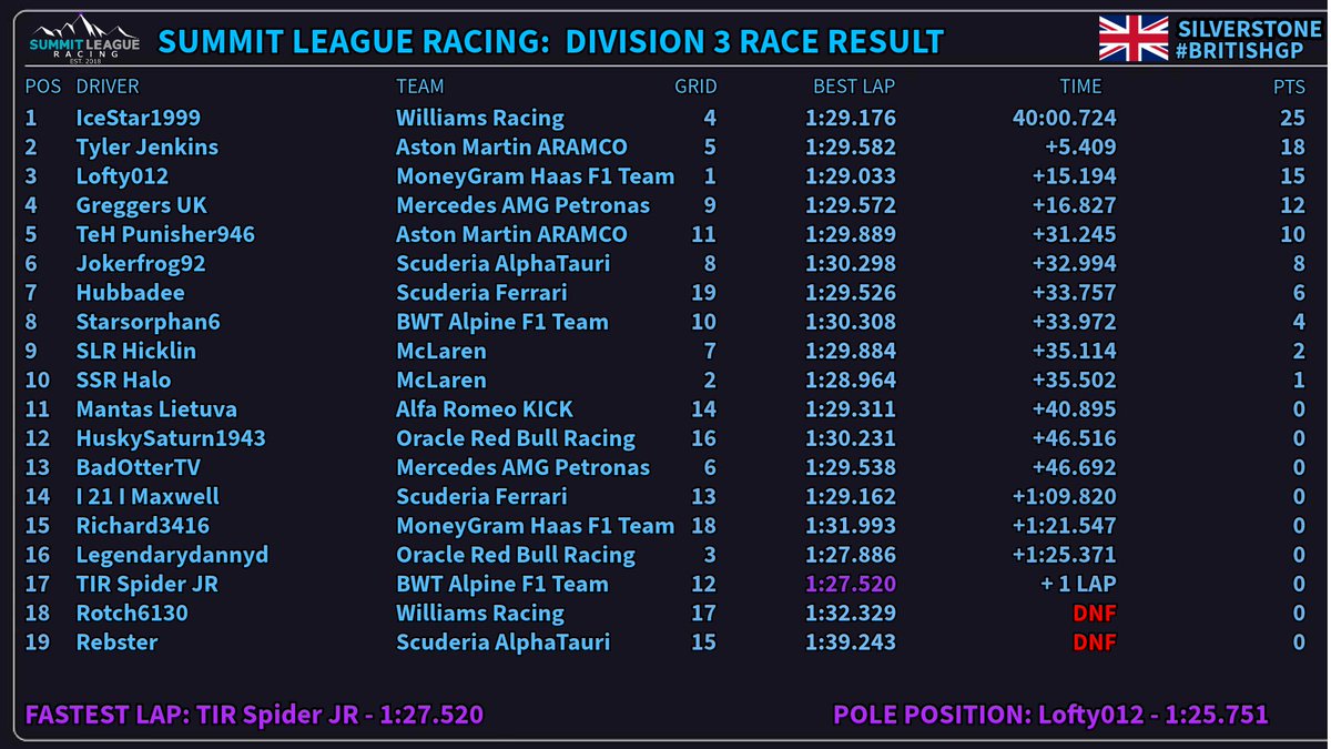 DIVISION 3

It was back to back, to back victories for IceStar1999 on Saturday night with his commanding drive, which results with him being rewarded a drive in Division 2 after the break! <a href="/ChicknRosery/">Tyler Jenkins</a> took second not far behind, with lofty012 rounding off the podium!