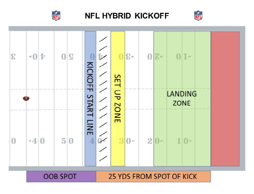 I’m privileged to have been part of XFL team, led by @schwartzsteins, that created, tested, and developed the now New NFL Kickoff. We tested it for 2+ years before we put it into a live game. There’s some major scouting/roster-building dynamics that many may not realize yet🧵