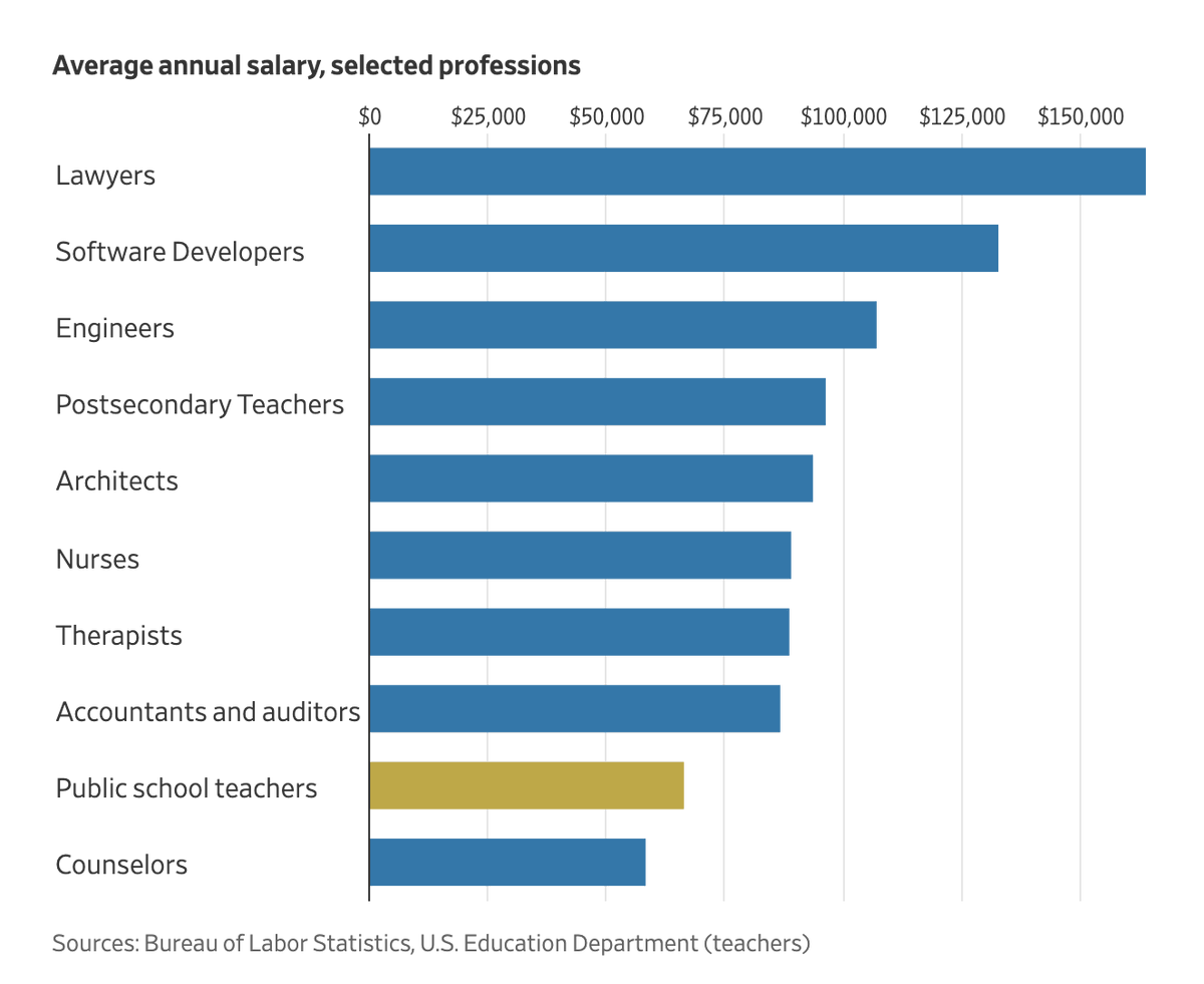 Teacher salary lags significantly behind that of most other professionals. Schools—public and private, alike—have prioritized hiring more staff rather than raising teacher pay. wsj.com/us-news/educat…