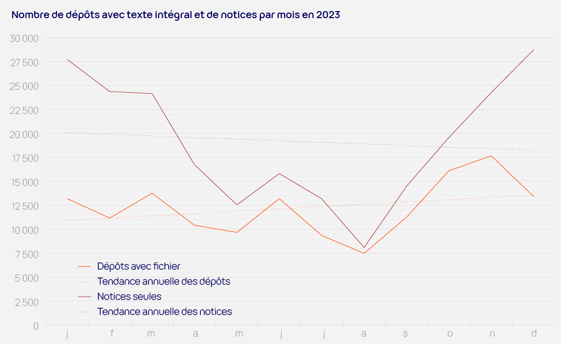 Du côté de HAL, on compte 146 704 nouveaux dépôts en 2023. Le nouveau service de suggestions a remporté d’emblée un vif succès avec 1584 dépôts ! #scienceouverte @hal_fr (Source : rapport d’activité CCSD 2023)