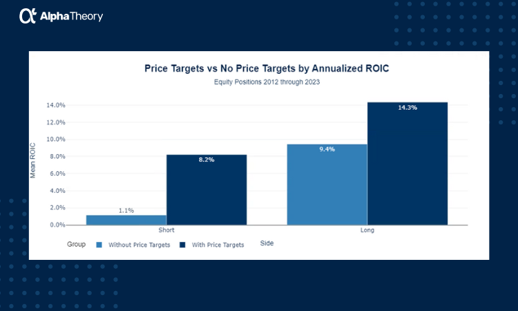 CameronHight's tweet photo. What are your views on price targets? ​

Some investors think price targets seem to imply a sense of "false precision".​

​However, our research at @Alpha_Theory shows that positions with price targets outperform those without price targets.​ ​

#pricetargets #portfoliomanagement https://t.co/gy3Z5zBGUY
