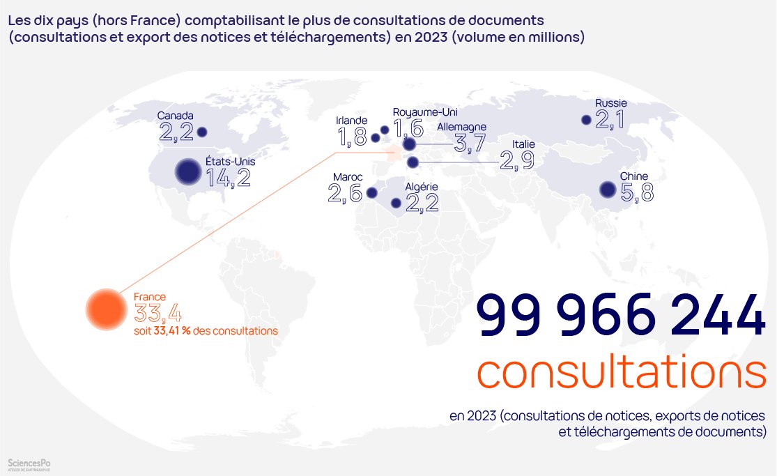 HAL cumule près de 100 millions de consultations (consultations de notices et téléchargements de documents) en 2023. #scienceouverte @hal_fr (Source : rapport d’activité CCSD 2023)