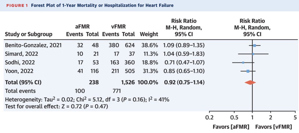 Our publication today in JACC describing the outcomes of MitraClip in atrial compared with ventricular FMR from 5 studies (4 with outcomes data). MR reduction to <=2+ was comparable in aFMR and vFMR (RR: 0.99; 95% CI: 0.96-1.02; P=0.53) as was 1-yr death or HFH (fig).