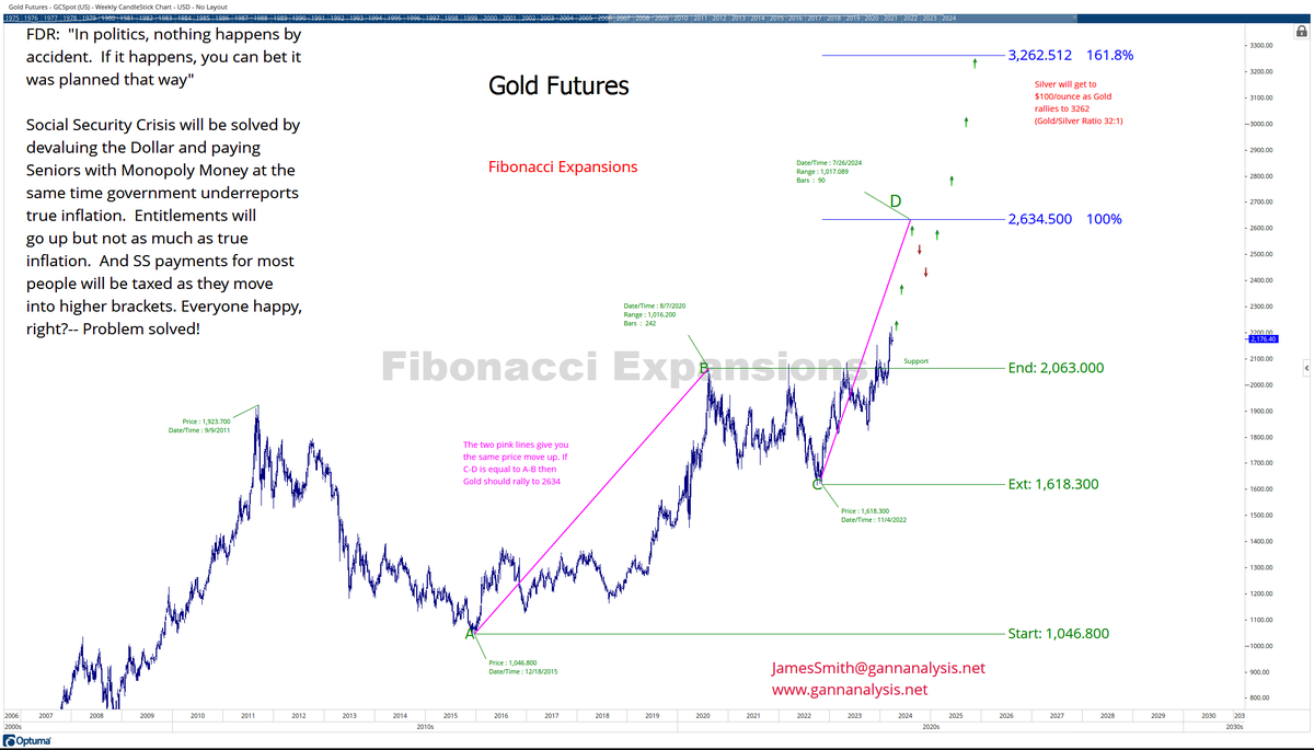 GannAnalysisLLC's tweet photo. #Gold is a hedge against #inflation and you are going to need it! https://t.co/0fCZFdgYRM #CPI and other #governmentindicators understate #trueinflation. #Government will never take away #socialsecurity but they don't need to as long as they understate true inflation. #Gann, https://t.co/wp1DvXTXTe