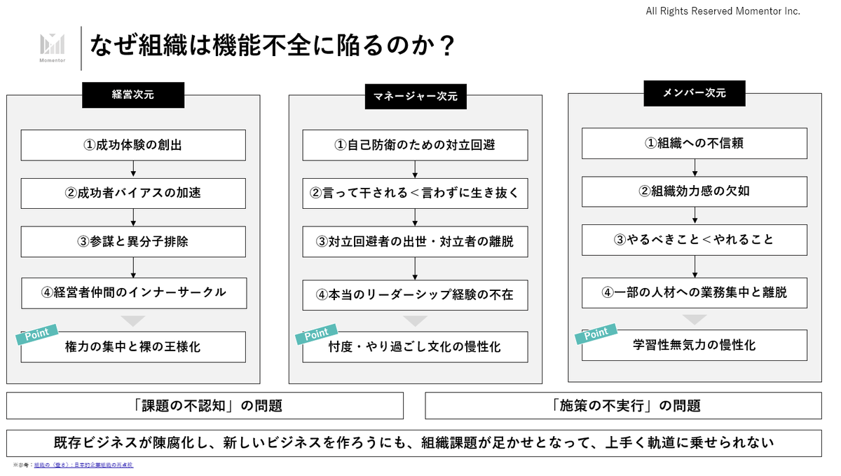 最近、いわゆる「大企業」とカテゴライズされる企業様からの問い合わせが増えているのですが、出てくる問題の大半が「リーダーがいない」「マネージャーが機能していない」というものになります。