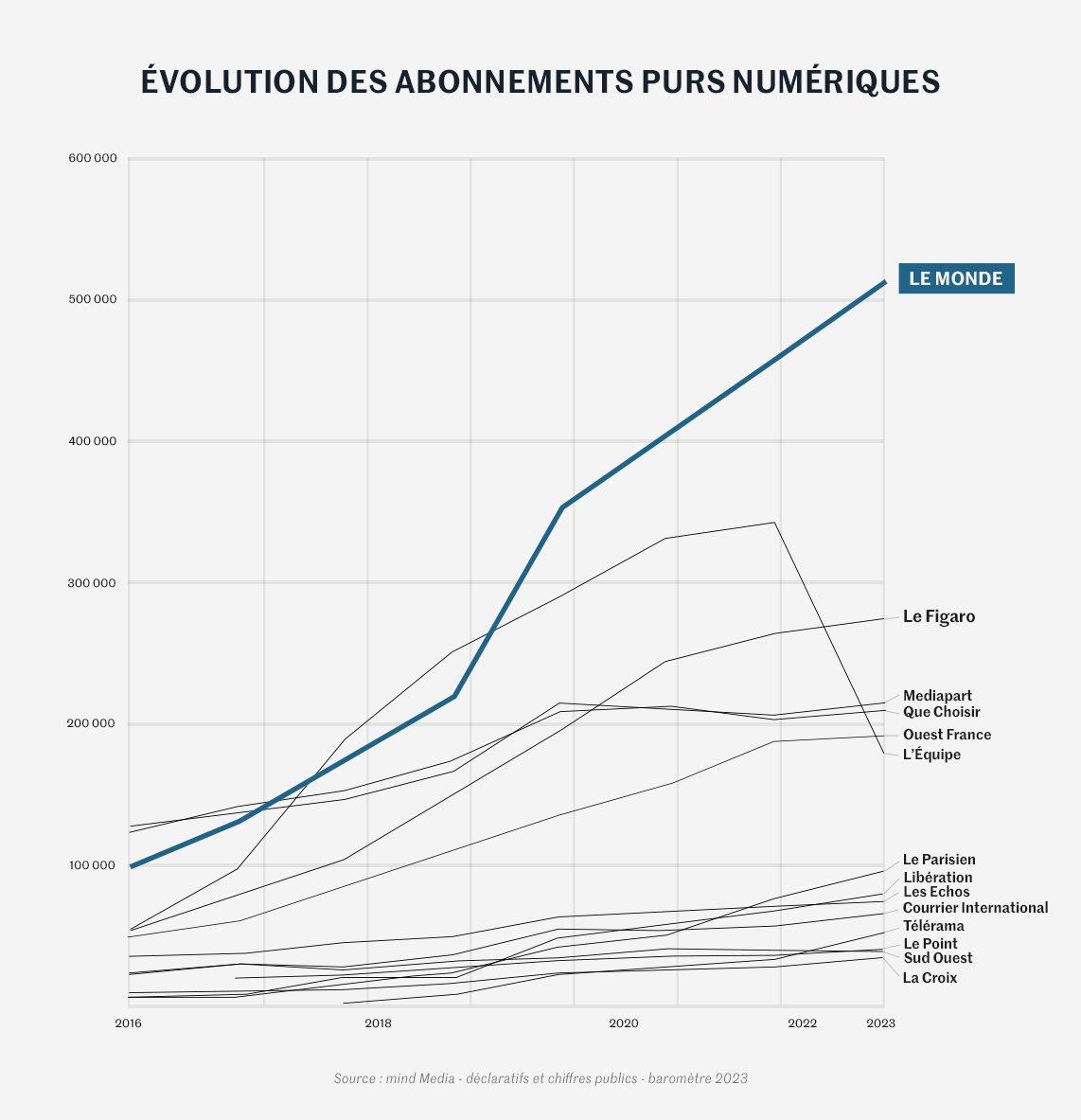 Jérôme Fenoglio (@jerofeno) on Twitter photo En 2023, Le Monde a franchi le seuil des 500.000 abonnements purs numériques, accroissant encore sa large avance dans le classement établi par <a href="/_mind/">mind Media</a> La fiabilité des informations d’une rédaction de 550 journalistes suscite toujours plus de confiance et de fidélité. Merci 🙏🏻 En 2023, Le Monde a franchi le seuil des 500.000 abonnements purs numériques, accroissant encore sa large avance dans le classement établi par <a href="/_mind/">mind Media</a> La fiabilité des informations d’une rédaction de 550 journalistes suscite toujours plus de confiance et de fidélité. Merci 🙏🏻