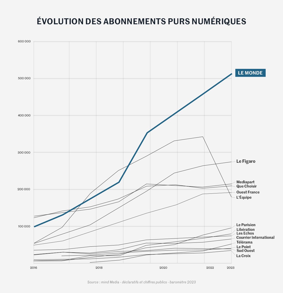 En 2023, Le Monde a franchi le seuil des 500.000 abonnements purs numériques, accroissant encore sa large avance dans le classement établi par @_mind La fiabilité des informations d’une rédaction de 550 journalistes suscite toujours plus de confiance et de fidélité. Merci 🙏🏻