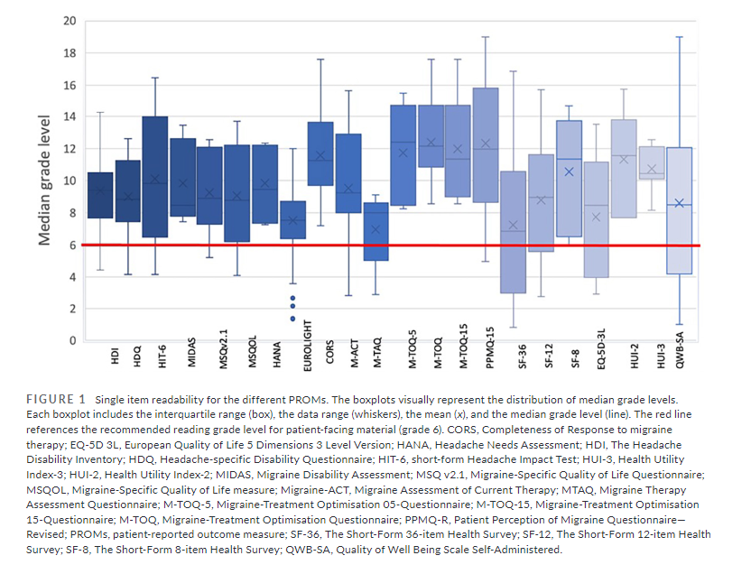 This review of commonly used patient-reported outcome measures (#PROM) evaluated their reading levels & QOL topics covered, demonstrating need for improved readability & #headache-specific #PROMs M Hazewinkel, @LisaGfrerer @SaitAshina @ThisisManraj et al …adachejournal.onlinelibrary.wiley.com/doi/full/10.11…