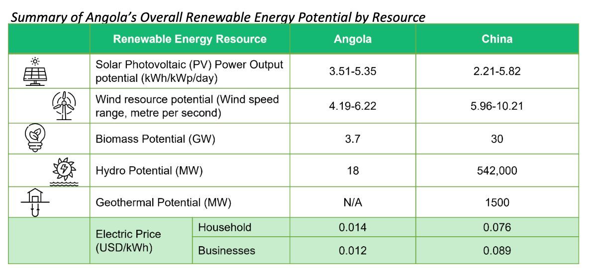 In light of the Angolan president's recent China visit, let's highlight Angola's renewable energy potential highlighted in our latest investment brief and report: buff.ly/3uS5NQD.