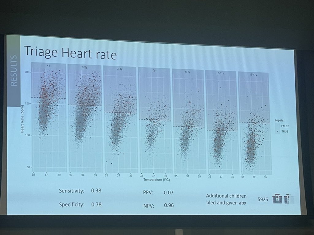 Do the NICE guidelines pick up septic children? Not very well. In fact - adjusting HR for fever is about as useful as adjusting for being born on a Monday! #RCPCH24
