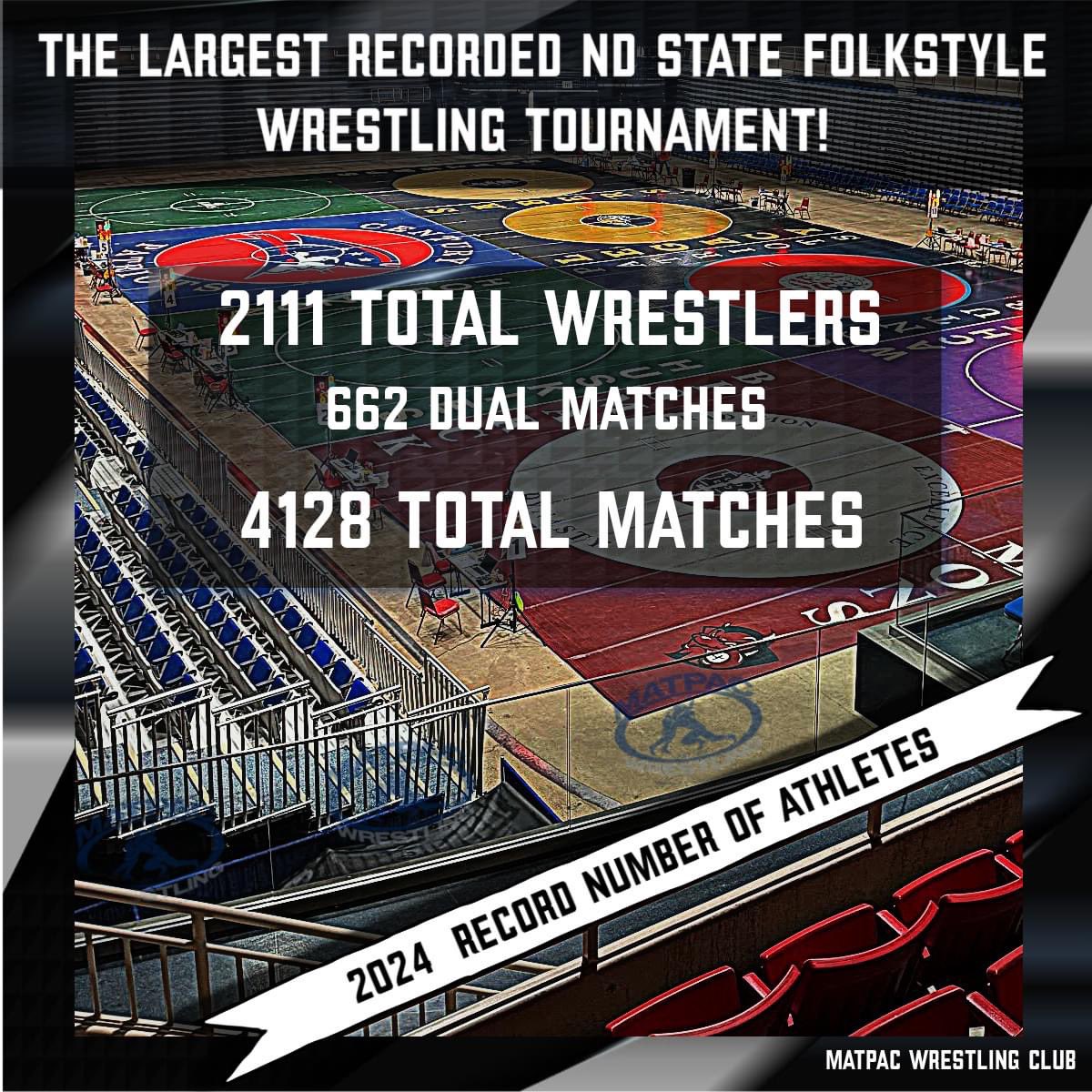 📈BREAKING RECORDS📈 Last weekend marked the end of the 2024 ND Youth Folkstyle wrestling season! We are so grateful and humbled by the awesome coaches, volunteers, and parents that stepped up to make this tournament a huge success!