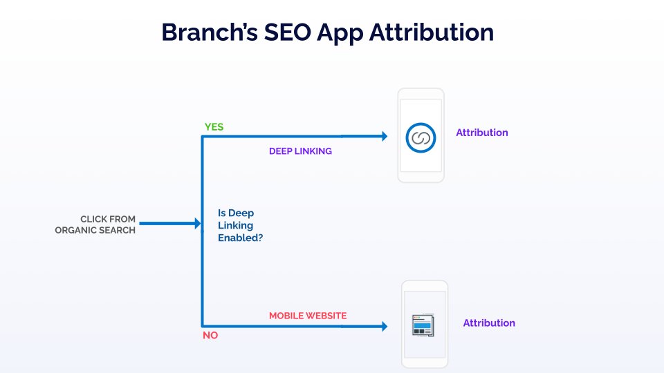 Elevate your mobile game's visibility and SEO ranking with Branch 🎮 Check out our latest blog to learn how you can deep link users into your app and improve web-to-app conversions without sacrificing value attribution insights or SEO credit. branch.io/resources/blog…