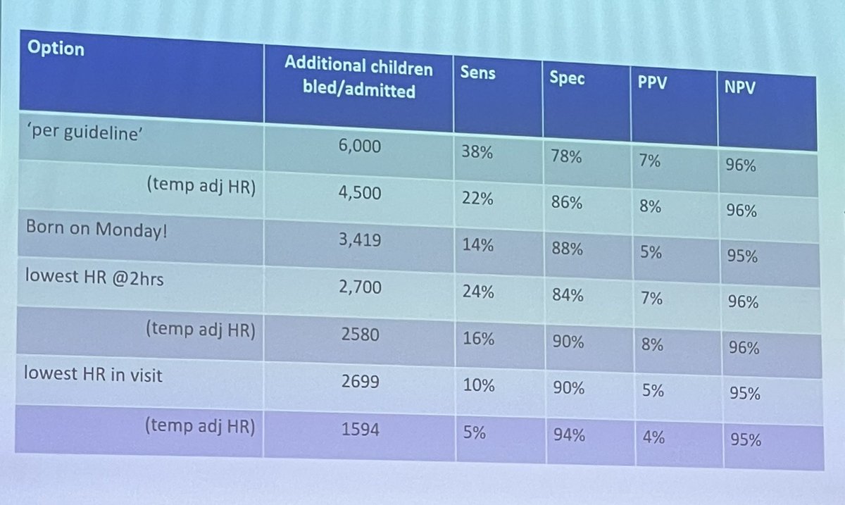 Adjusting the NICE guidelines for sepsis in paediatrics. And how many additional children’s hospitals we would need to admit them all too. #RCPCH24