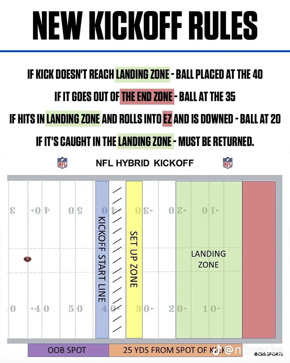 BREAKING: The @NFL modified kickoff has passed, via owner vote. Vote was 29-3 in favor of the change with GB, SF, and LV voting against it. This will eliminate the surprise onside kick, as teams must declare when they attempt an onside.