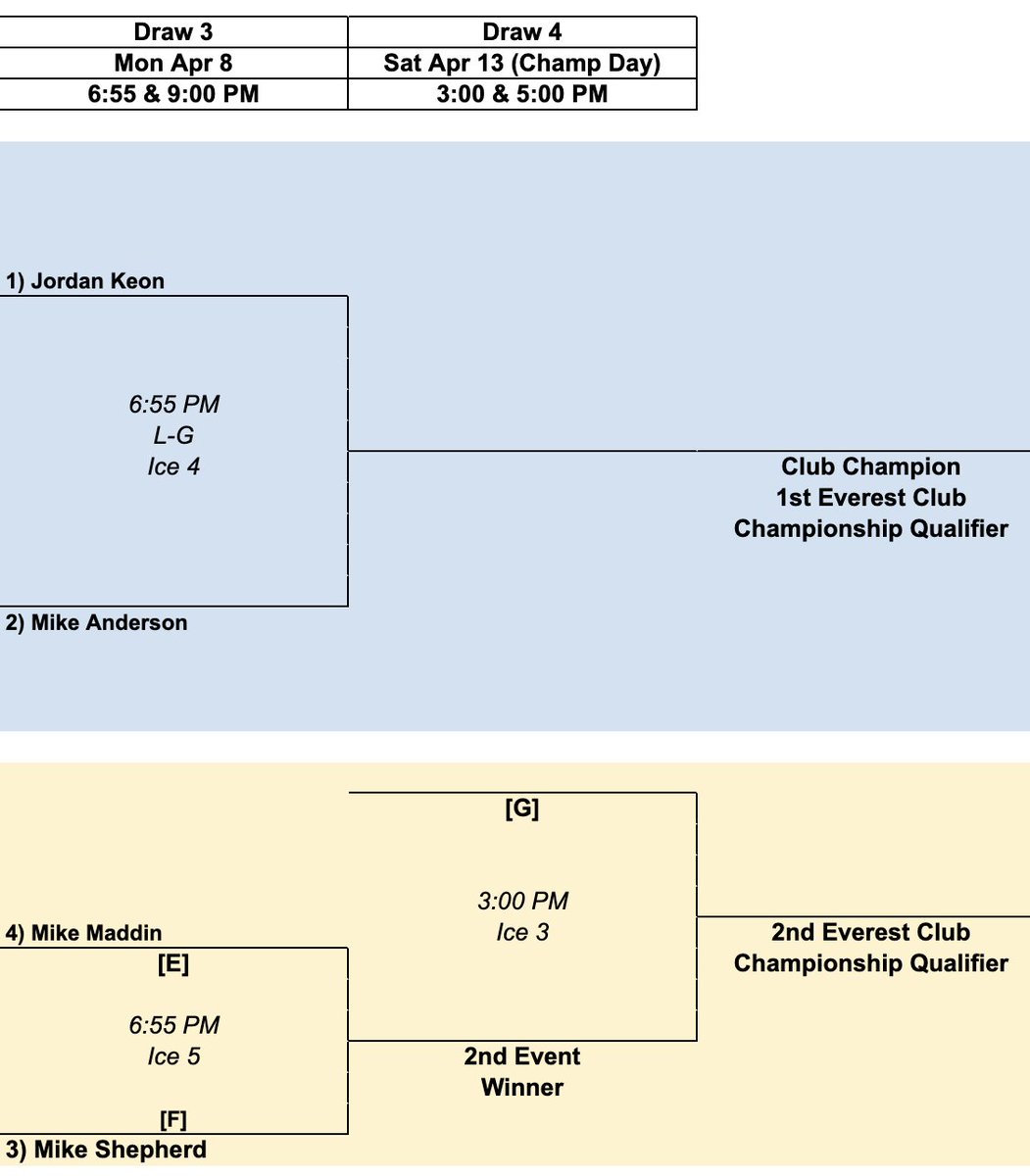 TeamKeonCurling's tweet photo. Into the @rhcurling club championship finals vs perennial rival Mike Anderson (@42Tall) with two cracks at qualifying for the @CurlOntario @everestcurling playdowns. 🥌
https://t.co/TpWwZgXmzH https://t.co/wG66Y1LrnC