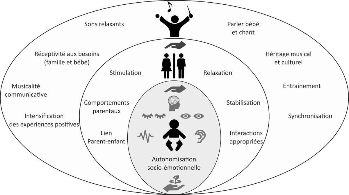 📣🎶👶 « La musique comme outil thérapeutique durant la petite enfance », un chapitre signé par Clément François (LPL) et Solène Pichon (CHU de Dijon) du livre « Musique, sciences et santé » paru chez DUNOD en mars 2024. 😍 ➡ En intégral : bit.ly/4a7GLfD