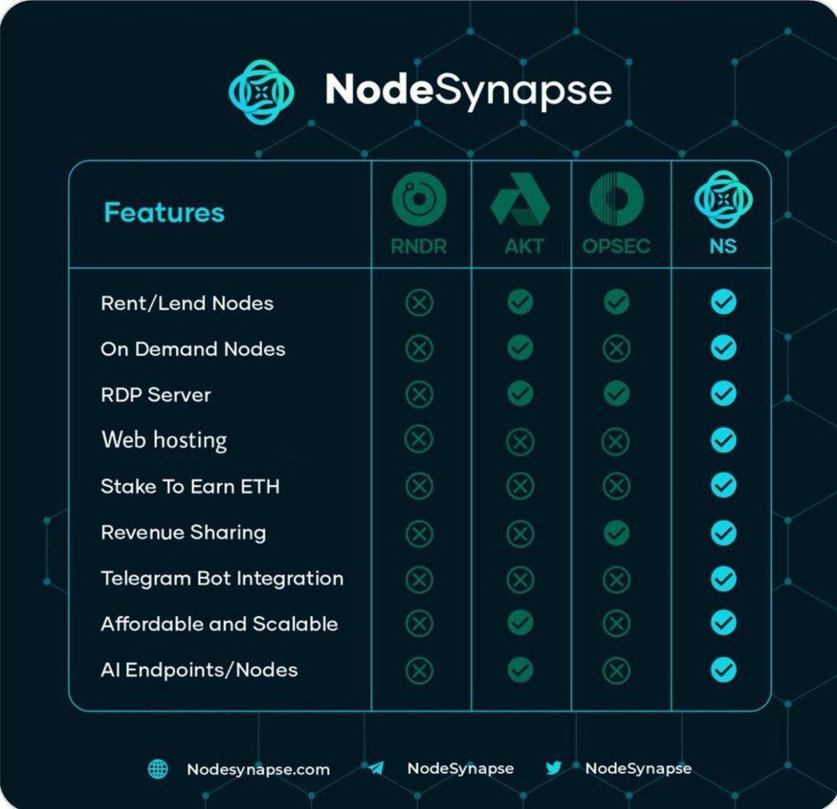 SteveMorganOk's tweet image. 🔥 @NodeSynapse simplifies decentralized application hosting with its reliable Web3 infrastructure solutions. Developers can ensure high availability and reliability for their dApps, contributing to the decentralized revolution 

Explore hosting options at…