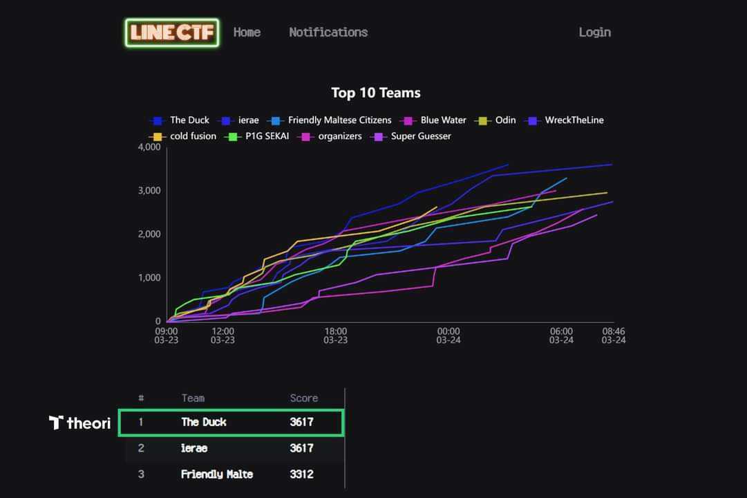 theori_io's tweet image. Our CTF team, The Duck, is the winner of LINE CTF 2024!

Completing all of the challenges with 6 hours to spare😎,
we’ve won almost every single LINE CTF so far!

Here’s to today’s victory, as well as many more to come 🥂

#Theori #티오리 #TheDuck #LINECTF #LINECTF2024