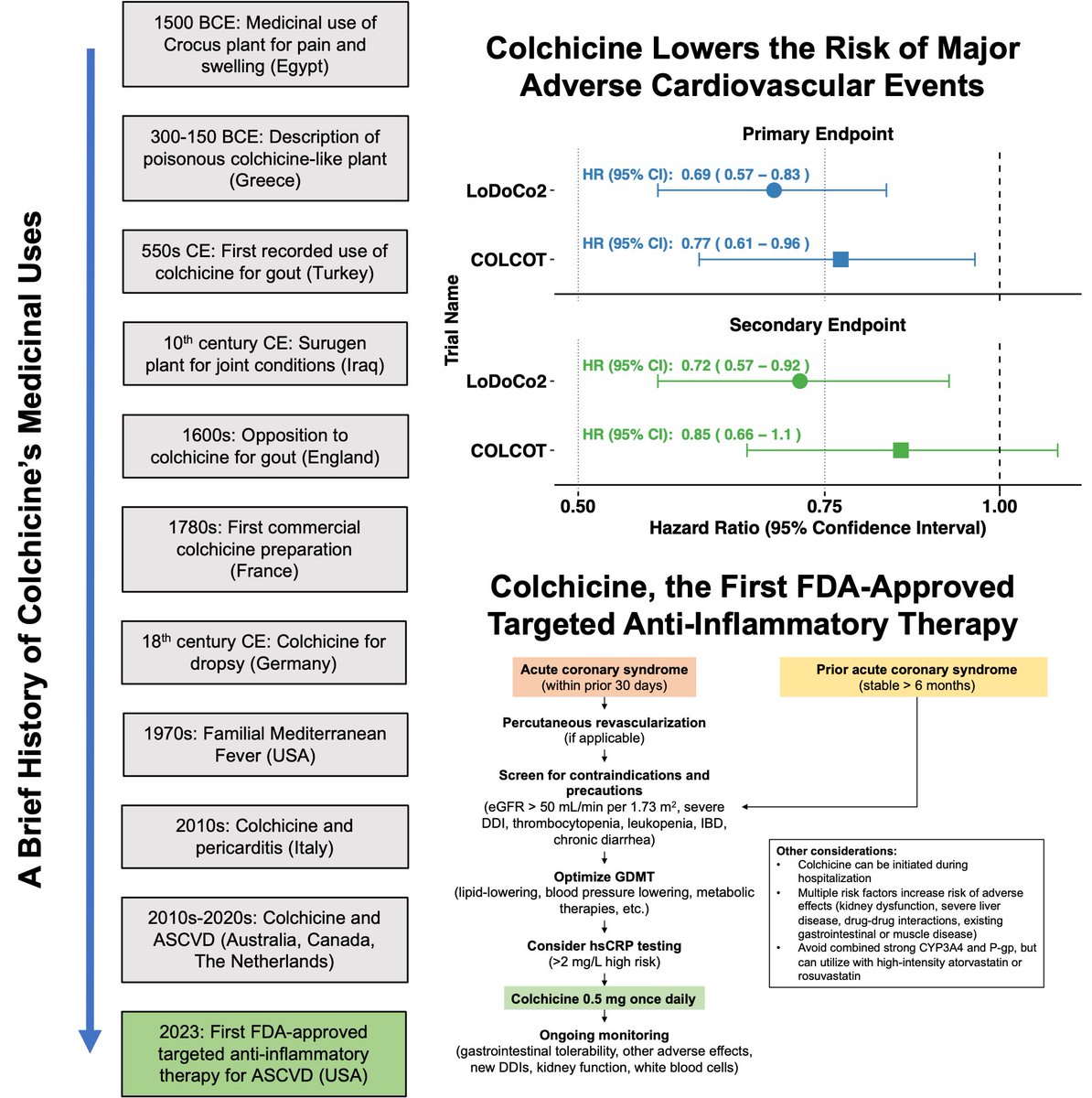 Unlocking colchicine's potential in cardiovascular care: a must-read review article @lfbpharmd ahajrnls.org/3TAYaX6