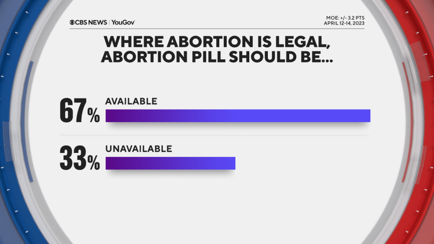 Our polling last year found two-thirds majority wanting abortion pill Mifepristone to remain available in states with legal abortion, amid concerns among many women that reproductive health care is becoming harder in U.S. More here: cbsnews.com/news/abortion-…