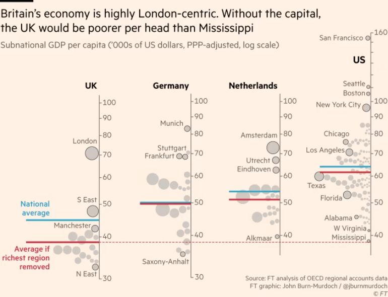 Wow, not seen this before. The UK (excluding London) is shockingly poor. Big problems with a mono-polar economy, even across a multinational union. h/t @john_tomaney on LinkedIn