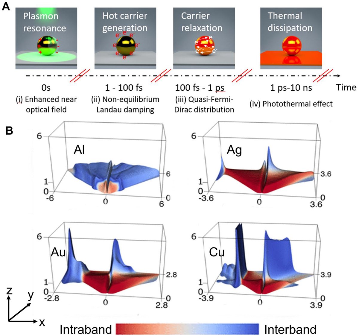 From our special issue in support Ukrainian Scientists:

Read the review that provides insights into the mechanism of plasmonic #photocatalysis with a variety of metallic and composite nanostructures toward designing and controlling improved platforms for green chemistry in the